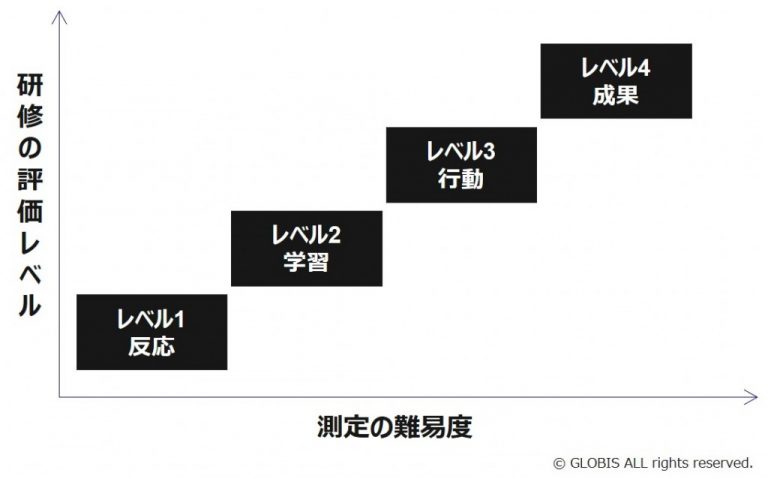 研修の評価レベルと測定の難易度