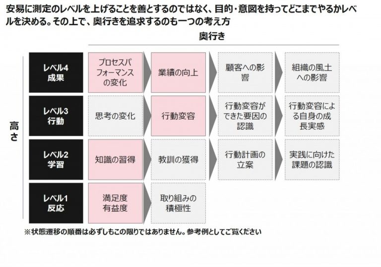 レベルの高さと奥行きの例