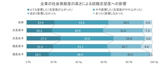 図2：企業の社会貢献度と就職志望度の関連（引用："就活生の企業選びと SDGs に関する調査"、株式会社ディスコ、2021年6月に内容確認）