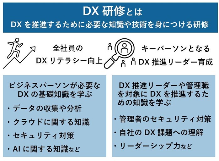 DX研修とは
DXを推進するために必要な知識や技術を身につける研修
全社員のDXリテラシー向上
キーパーソンとなるDX推進リーダー育成
学習内容例:
ビジネスパーソン向けの基礎知識：データ収集・分析、クラウド、セキュリティ対策、AI
リーダー向けの知識：管理者のセキュリティ対策、自社のDX課題理解、リーダーシップ