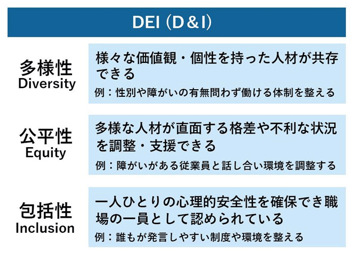 DEI（D&I）
多様性 (Diversity): 様々な価値観・個性を持った人材が共存できる
例: 性別や障がいの有無に関わらず働ける体制を整える
公平性 (Equity): 多様な人材が直面する格差や不利な状況を調整・支援できる
例: 障がいがある従業員と話し合い、環境を調整する
包摂性 (Inclusion): 一人ひとりの心理的安全性を確保できる職場の一員として認められている
例: 誰もが発言しやすい制度や環境を整える