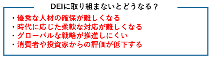 DEIに取り組まないとどうなるか

タイトル: DEIに取り組まないとどうなる？
優秀な人材の確保が難しくなる
時代に応じた柔軟な対応が難しくなる
グローバルな戦略が推進しにくい
消費者や投資家からの評価が低下する