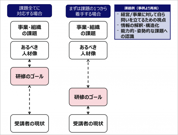 図5：研修のゴール設定の考え方