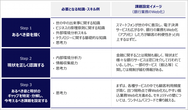 図3：課題設定の3ステップと、課題設定例（銀行業務のWeb化）