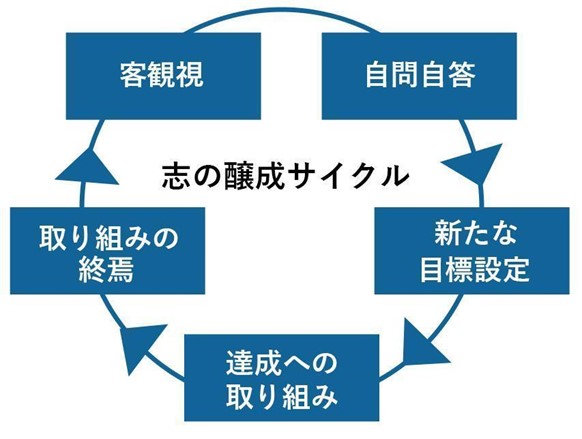 志の醸成のサイクル