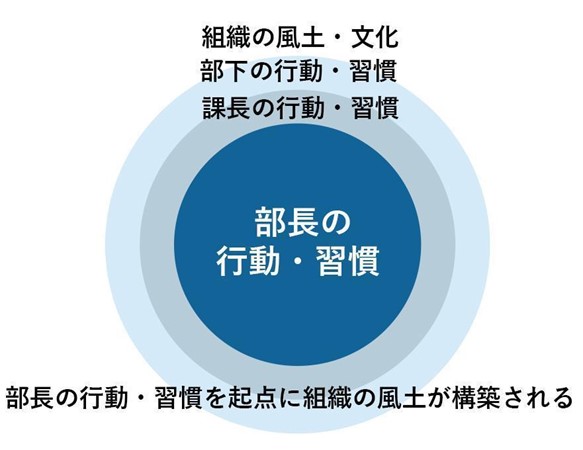 間接的な働きかけが必要