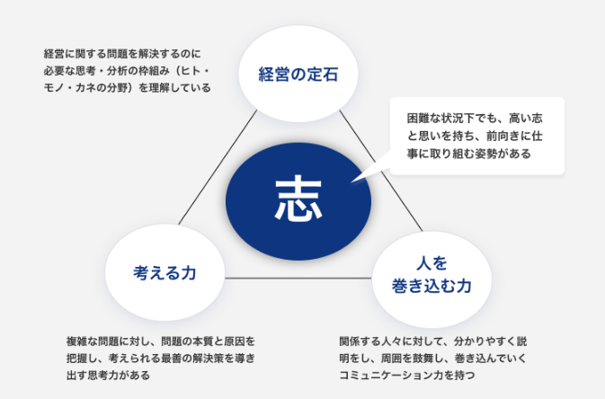 すべての管理職に共通して必須の4つのスキル