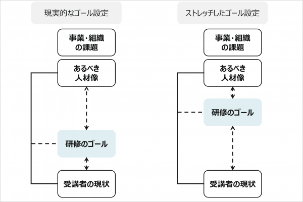 図4：研修のゴール設定のイメージ