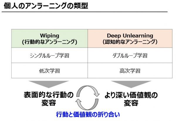 図６：個人のアンラーニングの類型