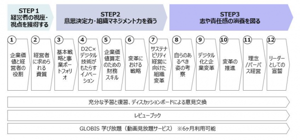 図2：A社事例　エグゼクティブ・マネジメント・プログラム