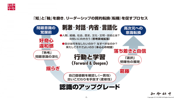 図4：深い内省と対話のプロセス例