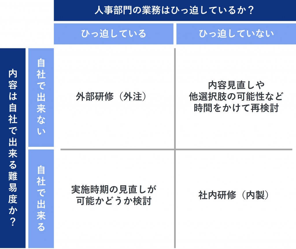 図1　内製か外注/外部委託かを判断するときのマトリクス表(例)