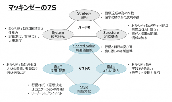 図1：7S