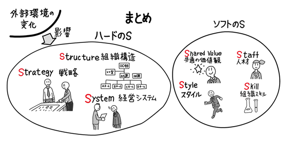 図1：7S