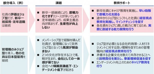 図3：ジョブ型雇用の部分導入と必要な教育サポート（例）