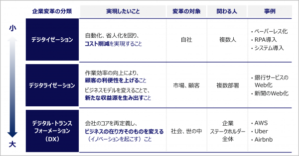 図1：デジタルを活用した企業変革の分類