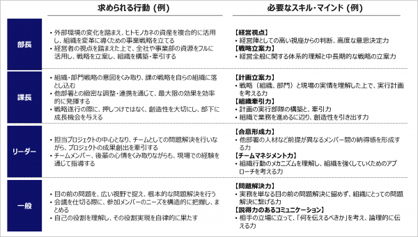 図2：階層別人材要件定義（例）