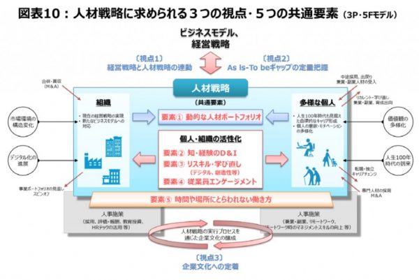 図1：人材戦略に求められる3つの視点・5つの共通要素