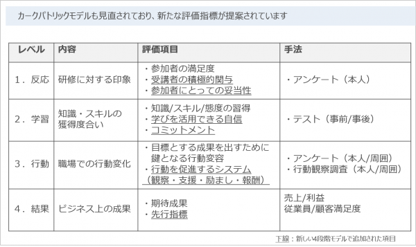 図3：カークパトリック 4段階評価モデル