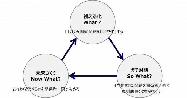 図10：組織開発の実践的フレームワーク