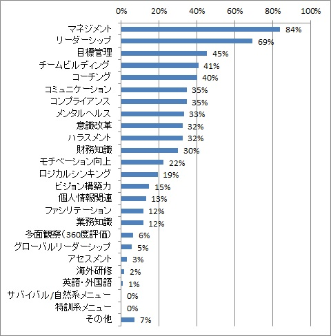 管理職研修の内容（出所：HR総研、人材育成「管理職研修」に関する調査報告、2017年）