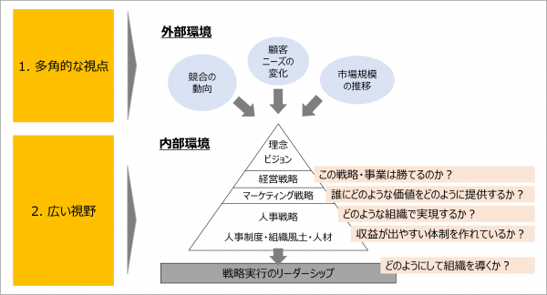 図1：経営環境と経営視点