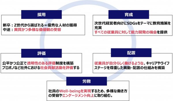 図4：SDGs推進に人事部が求められること