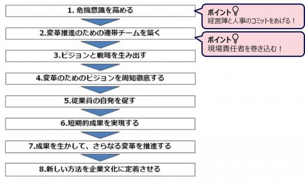 図5：ジョン・コッターの8段階のプロセス