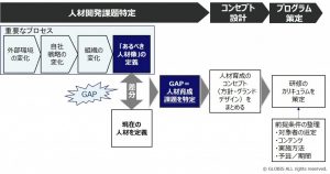 研修カリキュラム策定のプロセス