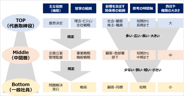 図1：ヒエラルキー型組織の役職による違いの傾向（概念図）