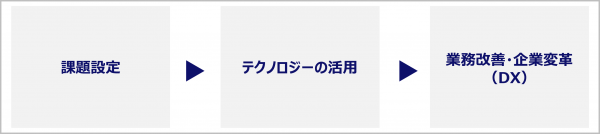 図２：まず行うべきは課題設定