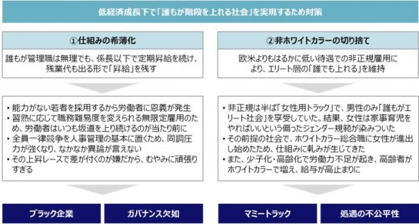 図4：ジョブ型雇用が注目される理由3：日本型雇用の内部崩壊