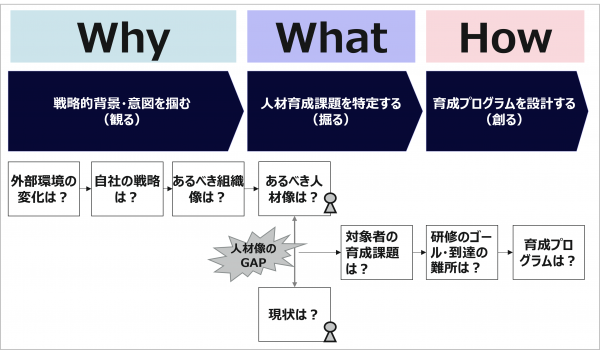 図2：効果的な育成プログラムの立案プロセス