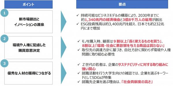 図1：企業がSDGsに取り組むべき戦略的意義（田瀬和夫、SDGパートナーズ、” SDGs思考 2030年のその先へ 17の目標を超えて目指す世界”、インプレス、2020年、を参考に筆者作成