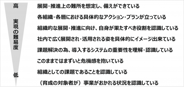 図5：あるべき人材像の分解（例）