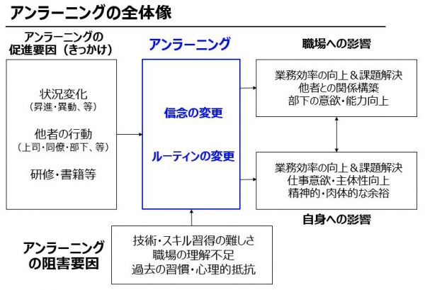 図５：アンラーニングの全体像