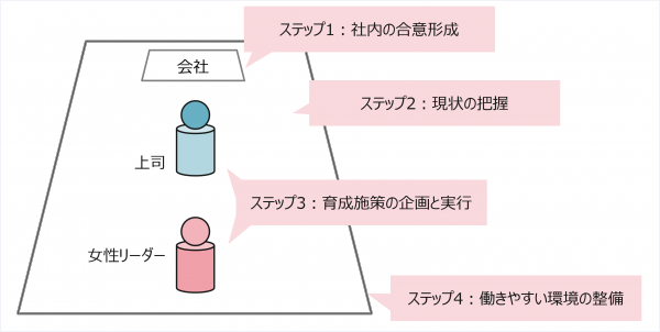 図3：女性活躍推進に向けて、人材育成担当者がやるべきこと