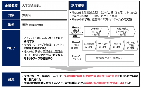 図2：課長選抜研修で他流試合を社内集合研修と組み合わせて活用している事例