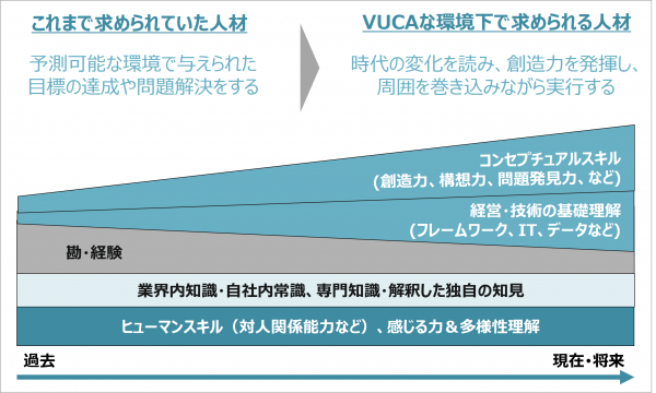 図3：何を学ぶ必要があるか？