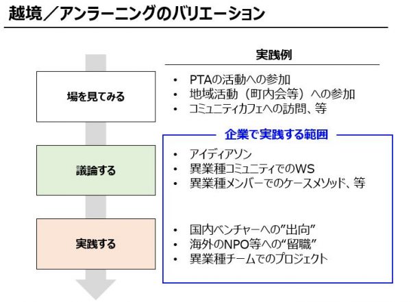 図７：越境／アンラーニングのバリエーション