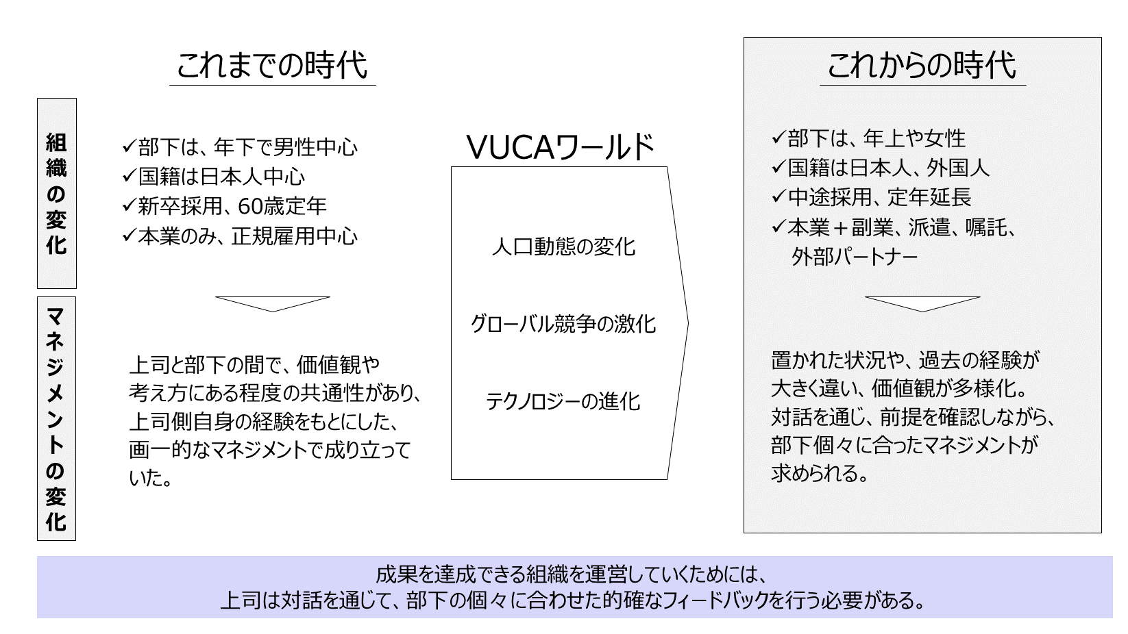 外部環境の変化から導かれる管理職研修のテーマ例