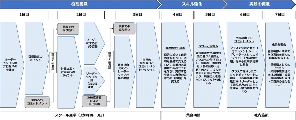 図1：新任管理職研修の全体像