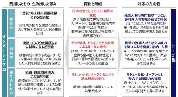 図3：ジョブ型雇用が注目される理由2：日本型雇用の競争優位性の低下