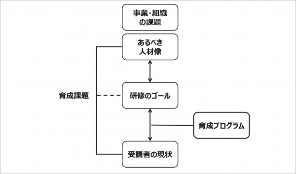 図2：人材育成プログラムの設計における重要論点