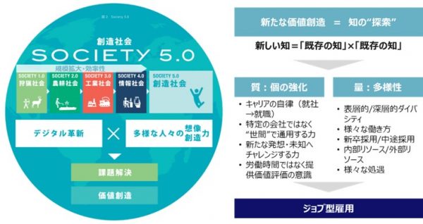 図2：ジョブ型雇用が注目される理由1：新たな価値創造の必要性