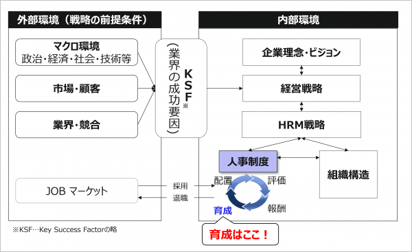 図1：外部環境・上位戦略と人材育成施策のつながり