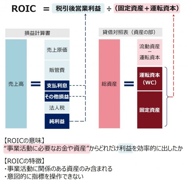 図1：本コラムにおける、ROICの定義