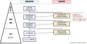 階層別研修と選抜研修の組み合わせ例