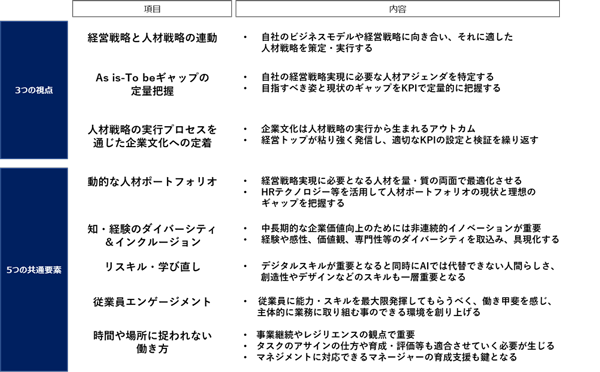出典：日本総合研究所（2022）『人的資本経営概論」～従来の経営スタイルとの比較を通じた理解～』を基に加筆・修正