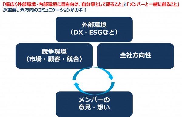 図3：方針（ビジョン戦略）浸透のポイント